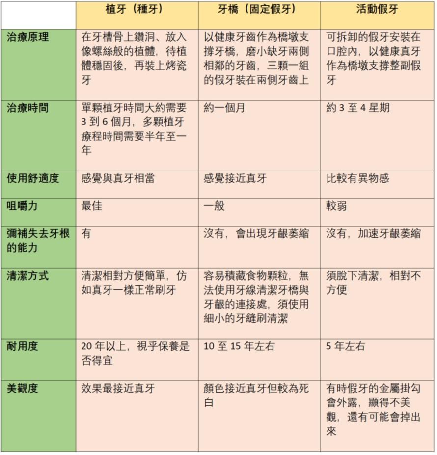 植牙、牙橋與活動假牙優缺點比較圖表，涵蓋治療時間、費用與壽命等項目