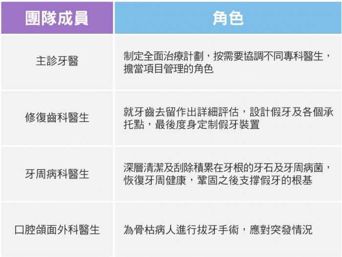 跨專科牙科治療團隊為長者制定假牙修復方案，包括牙周病及口腔頜面專科分工示意圖