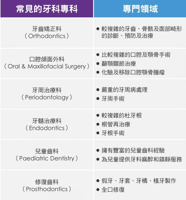 香港跨專科牙科治療團隊合作示意圖，展示多位牙醫專科協作為長者掉牙提供全面診療
